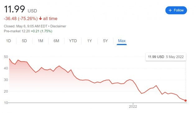 자고 일어나면 앞자리가 바뀌는 쿠팡 주가. 자료=뉴욕증권거래소