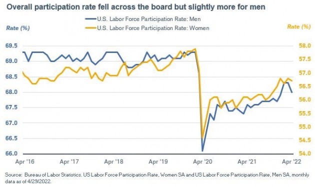 미 4월 일자리 더 늘었지만, 노동참여율 하락