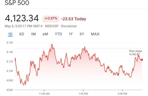 [김현석의 월스트리트나우] "베어마켓 바닥은 오는 10월, S&P 3000"