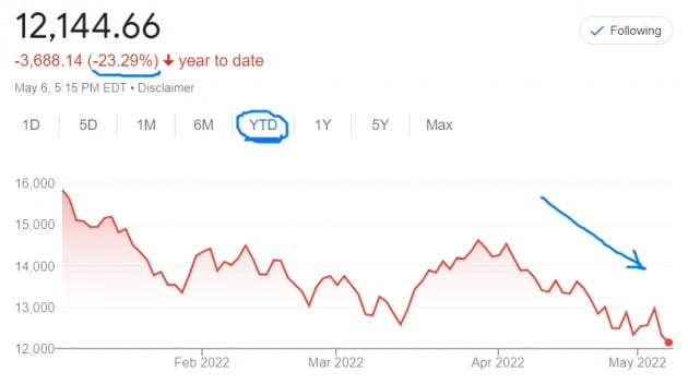 미국 뉴욕증시의 나스닥지수는 올 들어 23% 넘게 떨어졌다. 전형적인 약세장 모습을 보이고 있다.
