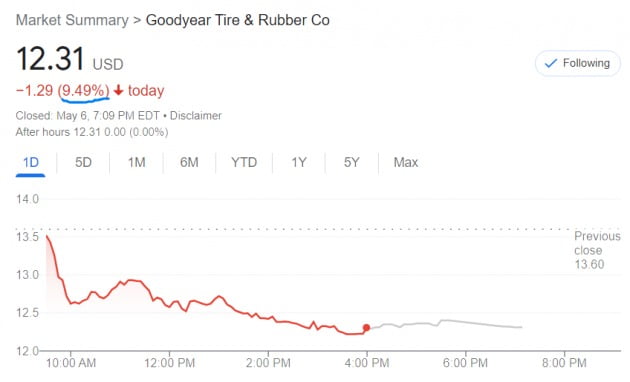 언더아머 24%, 굿이어 9.5% 급락…“줄줄이 실적 충격”