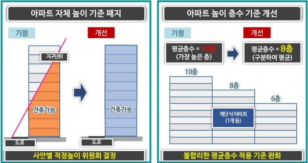 서울시 '지구단위계획 수립 기준' 전면 손질…규제 풀고, 인센티브 확대