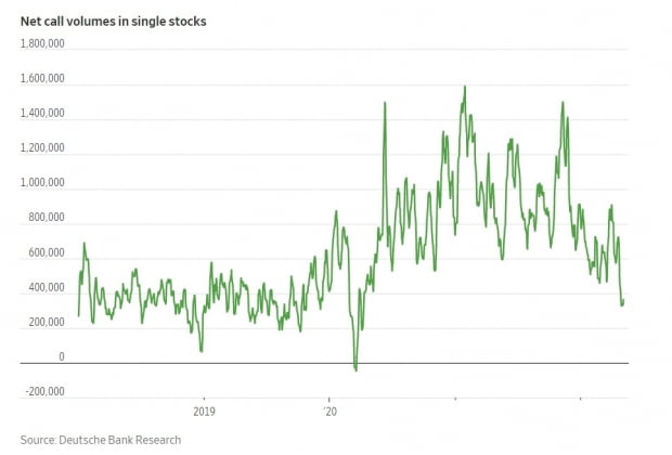<최근 들어 급감한 콜옵션 투자 규모>
자료: 도이체방크, 월스트리트저널