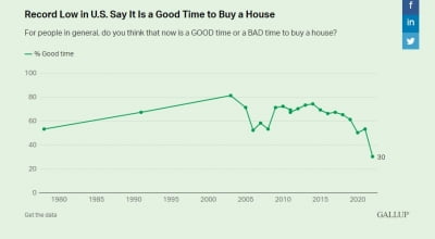 美 주택시장 얼어붙을까…'구매 적기 아니다' 1978년 이후 최대