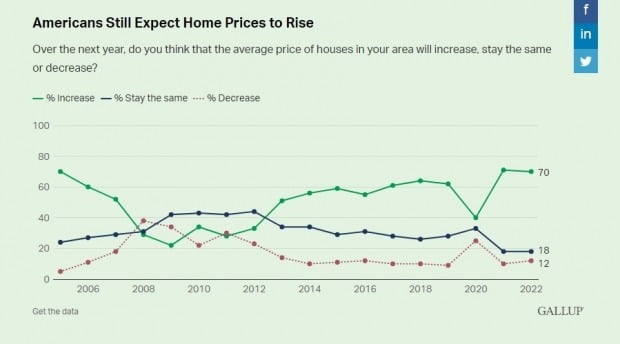 리서치 업체 갤럽이 실시한 설문조사. 현재 거주지의 주택 가격이 내년에 상승할지를 묻는 내용이다. 갤럽 제공