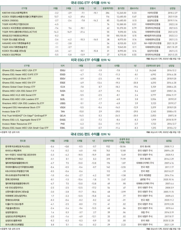 2022년 5월 ESG 마켓 데이터