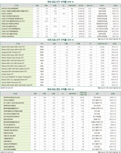 2022년 5월 ESG 마켓 데이터