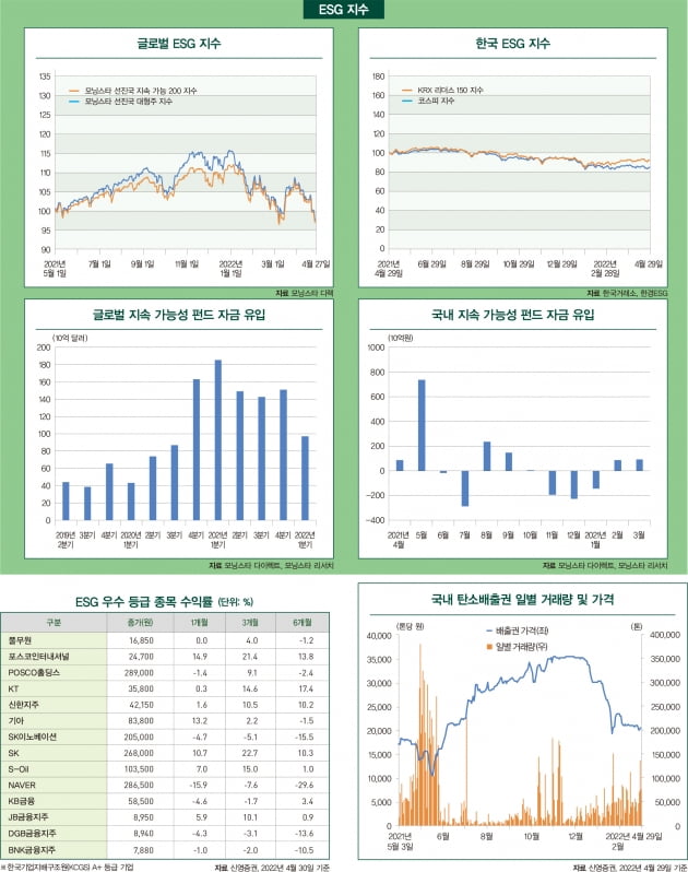 2022년 5월 ESG 마켓 데이터