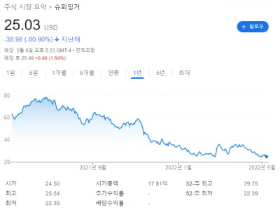 주가 4분의 1 토막 난 슈뢰딩거…AI 신약개발 '만만치 않네'