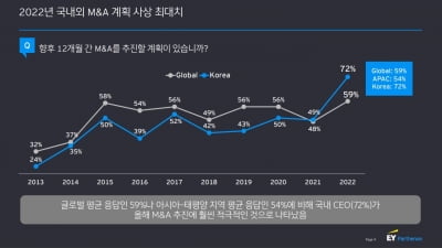 EY한영 "국내 CEO 72%가 올해 M&A 계획있다고 응답"