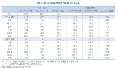 국내 금융주 PER, 글로벌 100대 은행 소속 22개국 중 21위…"저평가 심각"