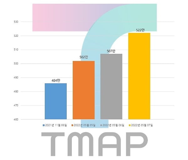 '징검다리 연휴' 2000만명이 티맵 썼다