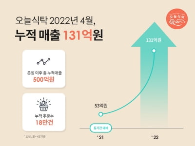 오늘회, 4월 누적매출액 131억원, 전년比 144%↑