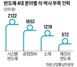 [단독] '반도체 초강대국'한다면서…전문인력 예산 40% 깎았다