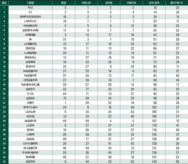 한경ESG·CSR Hub 선정 ‘한국 ESG 랭킹 120’