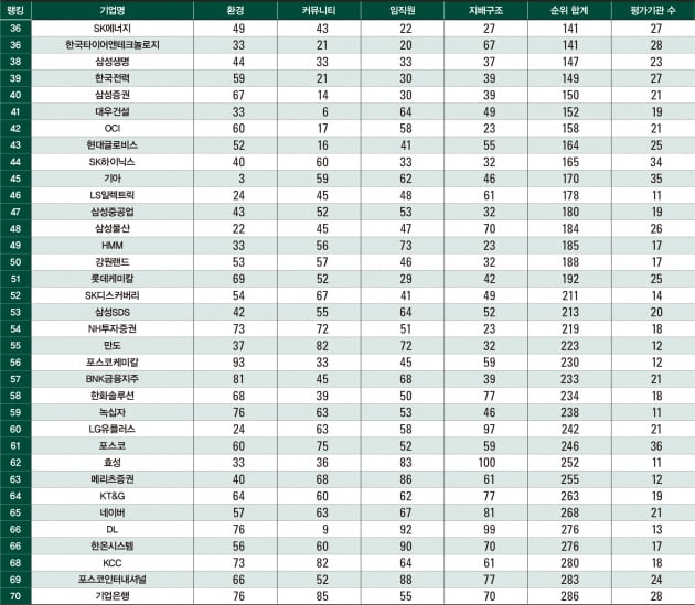 한경ESG·CSR Hub 선정 ‘한국 ESG 랭킹 120’