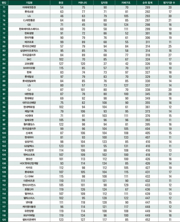 한경ESG·CSR Hub 선정 ‘한국 ESG 랭킹 120’