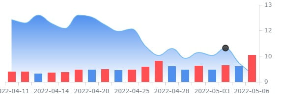 팔란티어, 2분기 가이던스 월가 기대치 이하 발표