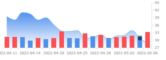 리비안, 포드의 8백만주 매각 소식에 개장후 폭락