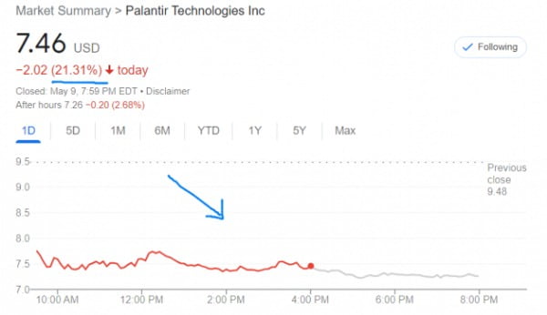소프트웨어 업체인 팔란티어 주가는 9일(현지시간) 21% 넘게 급락했다. 1분기 실적 충격 탓이다.
