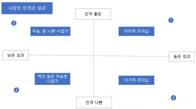 [홍재화의 매트릭스로 보는 세상] 좋은 인격, 좋은 성과를 내는 사장이 되고 싶다