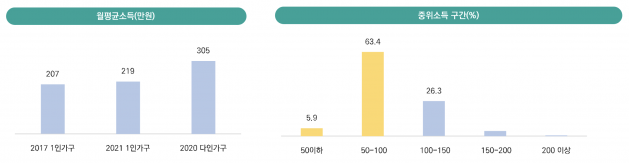 1인가구 월평균소득. 서울시 제공