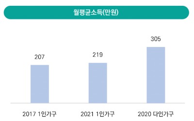 서울시 1인 가구, 소득보다 생활비 크게 늘어 실질소득 감소했다