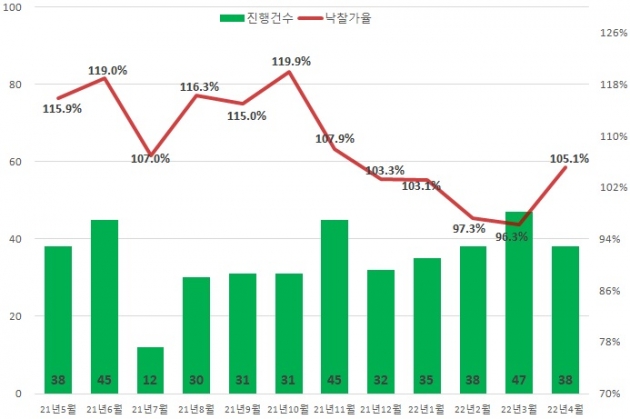 서울 아파트 낙찰가율 105.1%…6개월 만에 반등