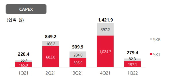 SKT "1분기 영업익 15.5% 증가…5G 가입자 100만명 늘었다"