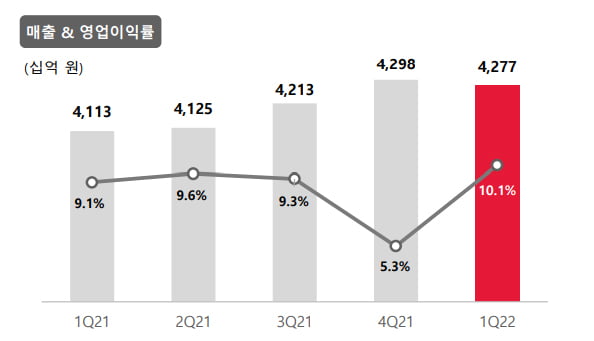 SKT "1분기 영업익 15.5% 증가…5G 가입자 100만명 늘었다"