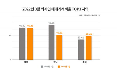 "전국서 몰려온다"…외지인 아파트 매매가 가장 많은 지역은?