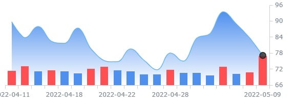 업스타트, 올해 전망 하향으로 개장전거래서 46% 폭락