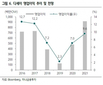 중국 자율 주행차 부품 1위 디세이, 가파른 외형 성장 기대  