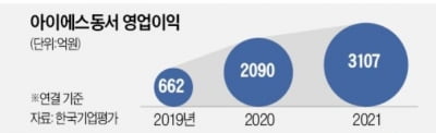 아직도 '배고픈' IS동서…KT ETS가 매각한 환경에너지 사업에 500억원 투자키로