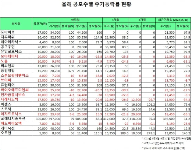 올해 카지노 잭팟 금액별 주가등락률 /현황. 표=한국거래소