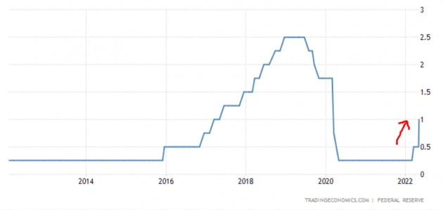 미국 중앙은행(Fed)는 이달 초 기준금리를 추가로 0.5%포인트 인상했다. 물가가 지나치게 높다는 판단에서다. Fed 및 트레이딩이코노믹스 제공
