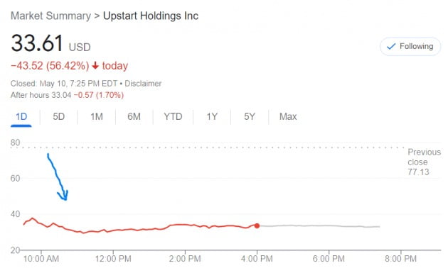 인공지능(AI) 기반의 온라인 대출서비스 업체인 업스타트 주가는 10일(현지시간) 56% 급락했다. 
