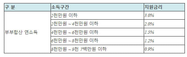 임대차 2년…서울시, 계약갱신 만료되는 '저소득 가구' 대출이자 지원 