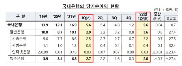 시중은행 잘 벌고, 특수은행은 못 벌고…금감원, 1분기 국내은행 순이익 5.6조원