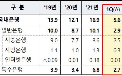 시중은행 잘 벌고, 특수은행은 못 벌고…금감원, 1분기 국내은행 순이익 5.6조원