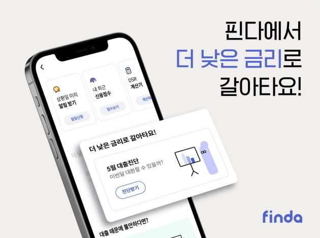 "더 낮은 금리로 갈아타세요"…핀다, '대환대출 알림'으로 금리 3.8%P 낮췄다