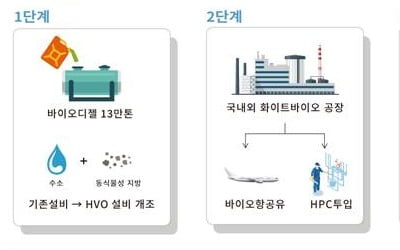 현대오일뱅크, '新성장 동력' 화이트바이오 사업 박차