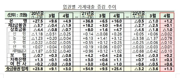 4월 가계대출, 전달 대비 1조3000억 증가…올들어 첫 반전