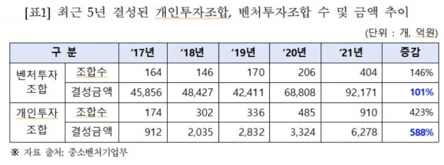 라임·옵티머스 불똥 '벤처캐피탈 수탁 대란' 숨통 트일까[입법레이더]