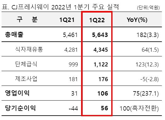 CJ프레시웨이 실적