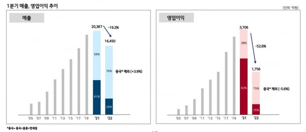 자료=LG생활건강