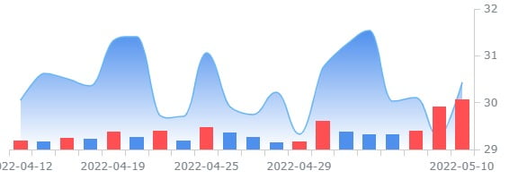 스위치 주가 뜀박질…디지털브리지, 110억 달러에 인수