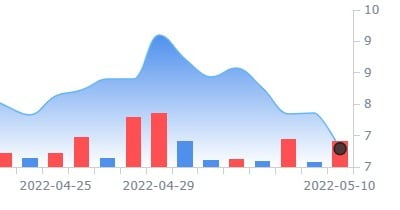 석유화학 업체 트레코라 주가 27% 급등…사모펀드가 인수