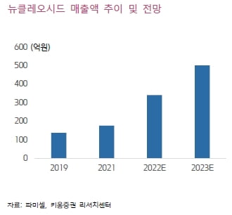 “파미셀, 내달 2공장 증설 효과로 추가 성장할 것”