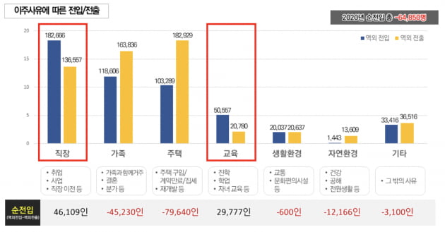 전입 전출 현황. 서울시 제공